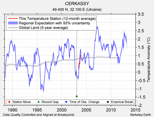 CERKASSY comparison to regional expectation