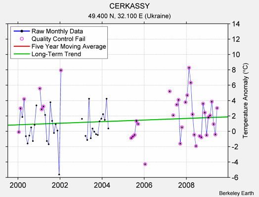 CERKASSY Raw Mean Temperature