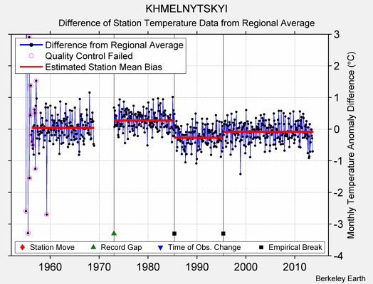 KHMELNYTSKYI difference from regional expectation