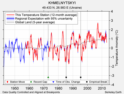 KHMELNYTSKYI comparison to regional expectation