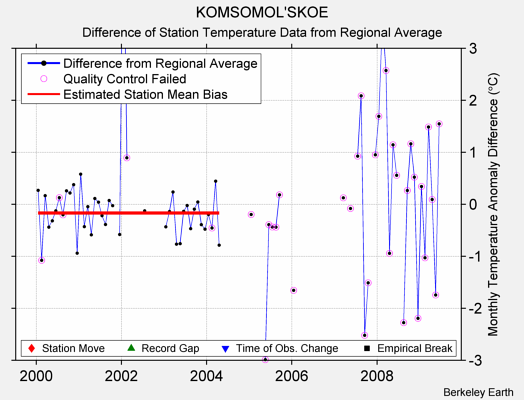 KOMSOMOL'SKOE difference from regional expectation