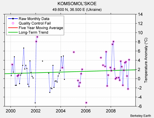 KOMSOMOL'SKOE Raw Mean Temperature