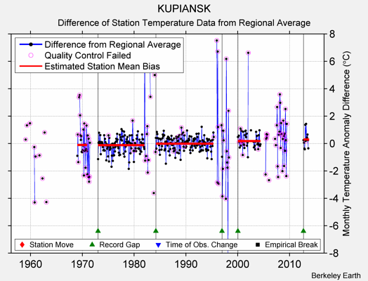 KUPIANSK difference from regional expectation