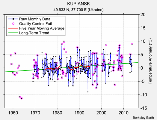 KUPIANSK Raw Mean Temperature