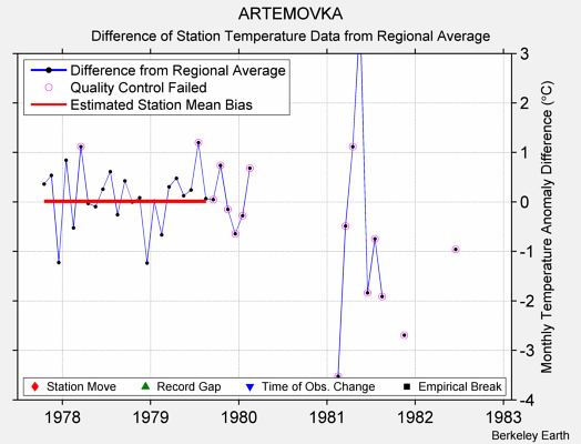 ARTEMOVKA difference from regional expectation