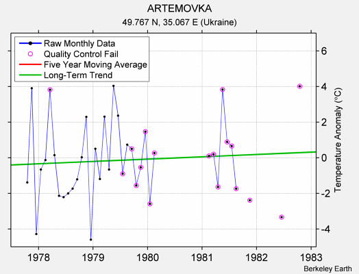 ARTEMOVKA Raw Mean Temperature