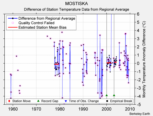 MOSTISKA difference from regional expectation