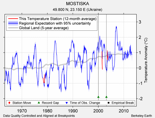 MOSTISKA comparison to regional expectation