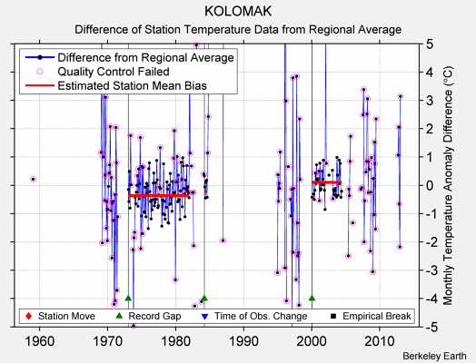 KOLOMAK difference from regional expectation