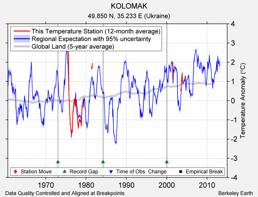 KOLOMAK comparison to regional expectation