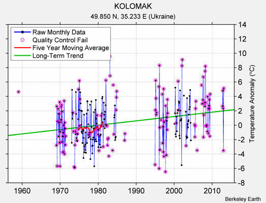 KOLOMAK Raw Mean Temperature