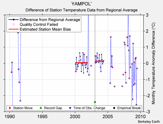 YAMPOL' difference from regional expectation