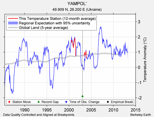 YAMPOL' comparison to regional expectation