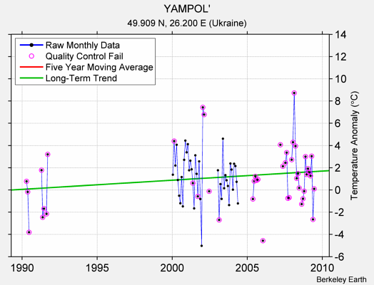 YAMPOL' Raw Mean Temperature