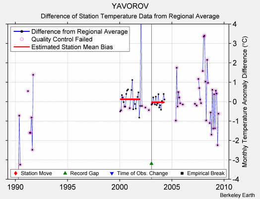 YAVOROV difference from regional expectation