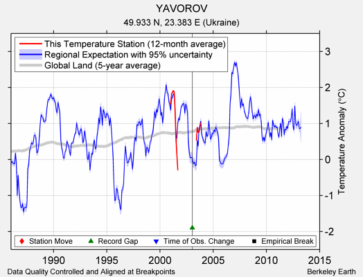 YAVOROV comparison to regional expectation