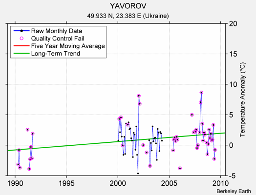 YAVOROV Raw Mean Temperature