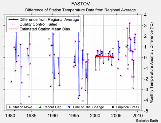 FASTOV difference from regional expectation