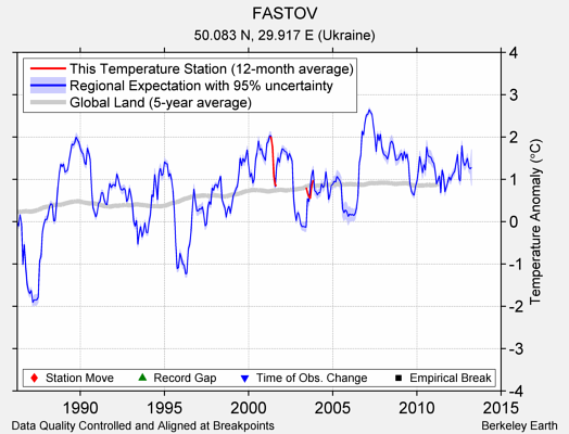 FASTOV comparison to regional expectation