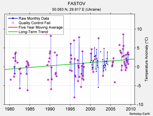 FASTOV Raw Mean Temperature