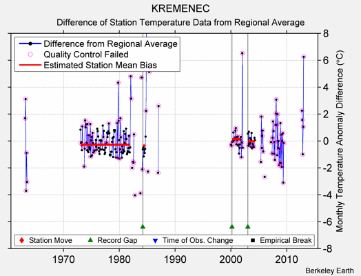 KREMENEC difference from regional expectation