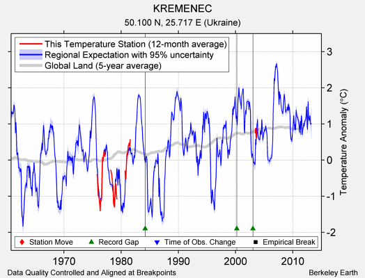 KREMENEC comparison to regional expectation