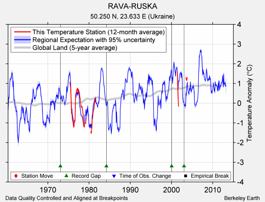 RAVA-RUSKA comparison to regional expectation