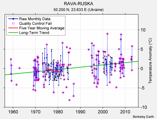 RAVA-RUSKA Raw Mean Temperature