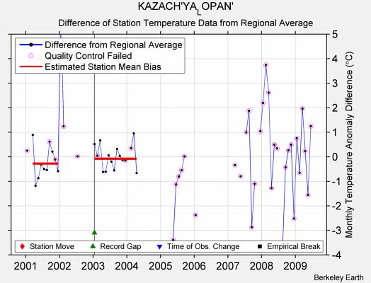 KAZACH'YA_LOPAN' difference from regional expectation