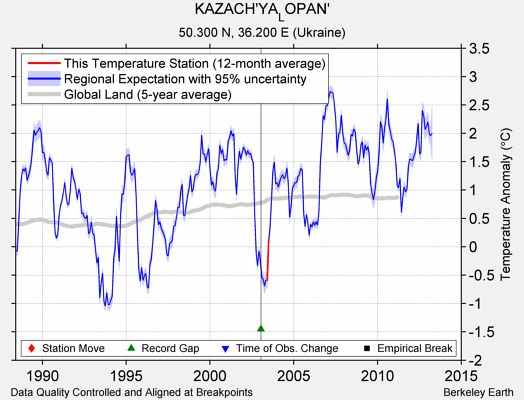 KAZACH'YA_LOPAN' comparison to regional expectation