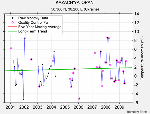 KAZACH'YA_LOPAN' Raw Mean Temperature