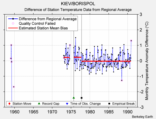 KIEV/BORISPOL difference from regional expectation