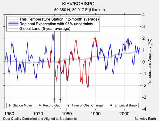 KIEV/BORISPOL comparison to regional expectation