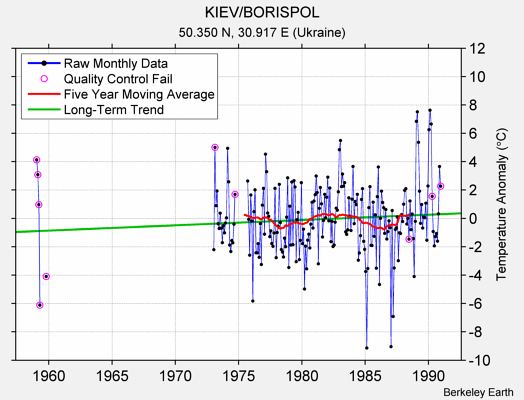 KIEV/BORISPOL Raw Mean Temperature