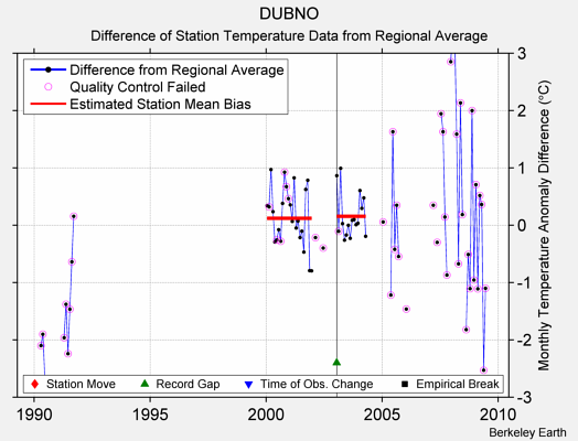 DUBNO difference from regional expectation