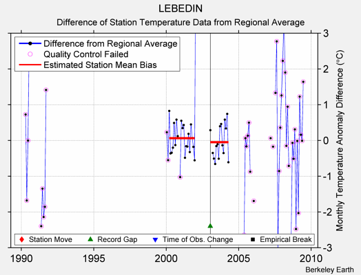 LEBEDIN difference from regional expectation