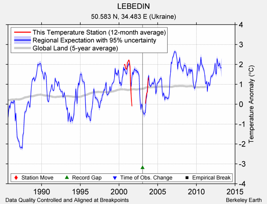 LEBEDIN comparison to regional expectation