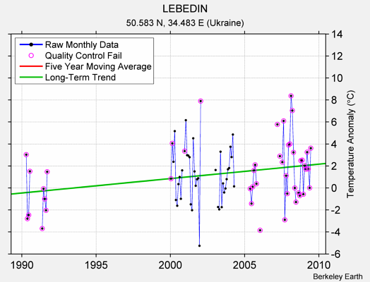 LEBEDIN Raw Mean Temperature