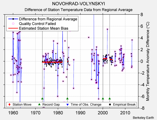 NOVOHRAD-VOLYNSKYI difference from regional expectation