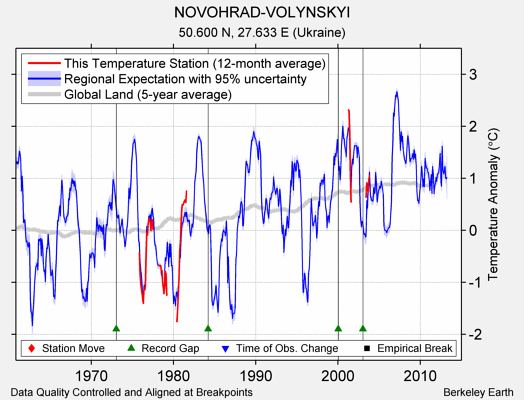 NOVOHRAD-VOLYNSKYI comparison to regional expectation