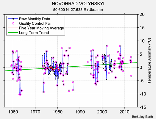 NOVOHRAD-VOLYNSKYI Raw Mean Temperature