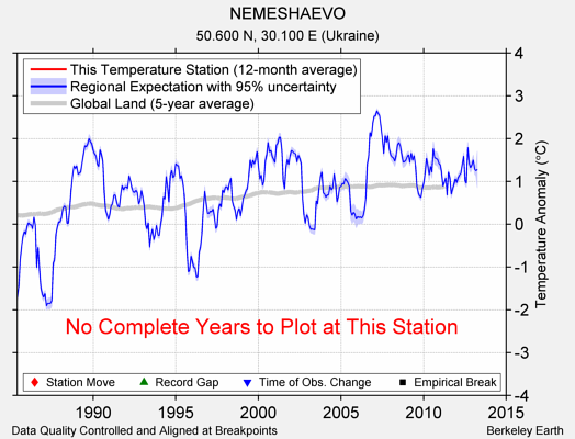 NEMESHAEVO comparison to regional expectation