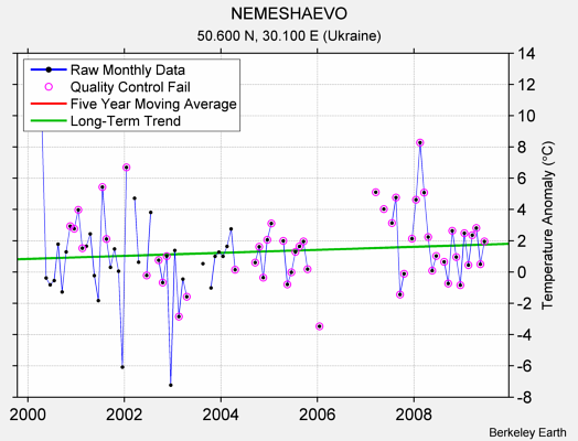 NEMESHAEVO Raw Mean Temperature