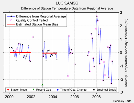 LUCK,AMSG difference from regional expectation