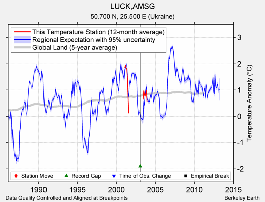 LUCK,AMSG comparison to regional expectation