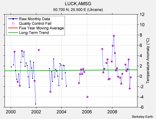 LUCK,AMSG Raw Mean Temperature