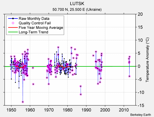 LUTSK Raw Mean Temperature