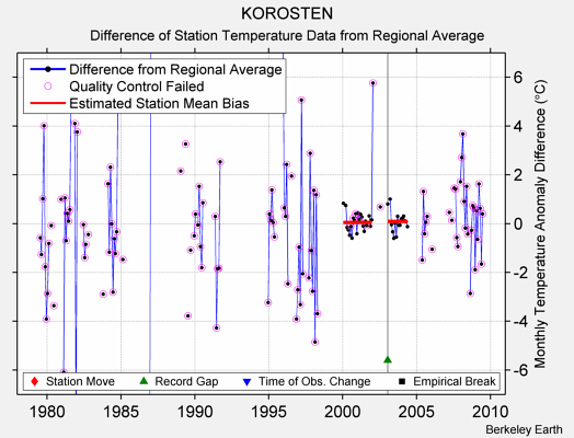 KOROSTEN difference from regional expectation