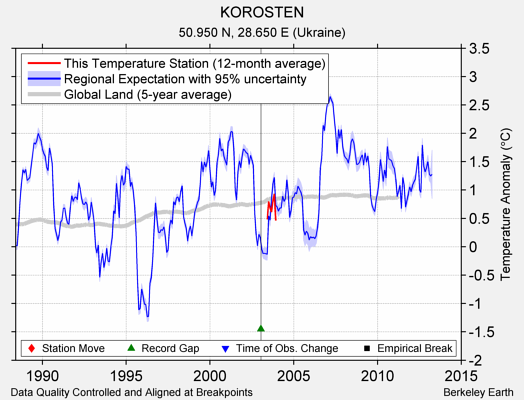 KOROSTEN comparison to regional expectation