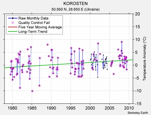 KOROSTEN Raw Mean Temperature